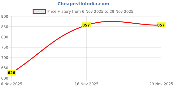 flipkart.com MUFFLY Checkered Men Muffler Price History Graph from 6 Nov 2025 to 29 Nov 2025