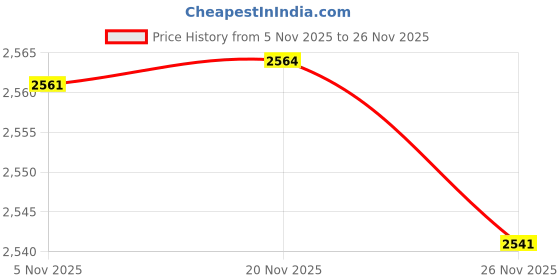 flipkart.com muffly Printed Pure Wool Men Beige Stole muffly Price History Graph from 5 Nov 2025 to 25 Nov 2025