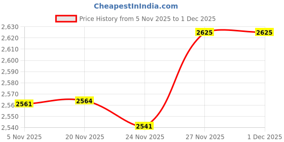 flipkart.com muffly Printed Pure Wool Men Blue Stole muffly Price History Graph from 5 Nov 2025 to 30 Nov 2025