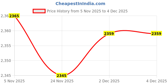 flipkart.com muffly Solid Wool Blend Men Beige Stole muffly Price History Graph from 5 Nov 2025 to 4 Dec 2025