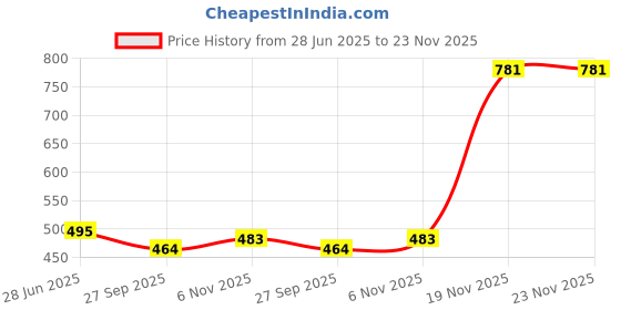 flipkart.com MUFFLY Striped Men Muffler Price History Graph from 28 Jun 2025 to 23 Nov 2025