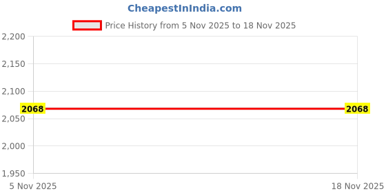 flipkart.com muffly Striped Pure Wool Men Maroon Stole muffly Price History Graph from 5 Nov 2025 to 17 Nov 2025