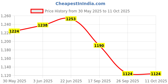flipkart.com MUFFLY Wool Embroidered Men Shawl Price History Graph from 30 May 2025 to 10 Oct 2025