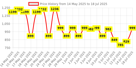 flipkart.com portronics Muffs M2 Wireless Bluetooth & Wired Headset portronics Price History Graph from 14 May 2025 to 14 Jul 2025