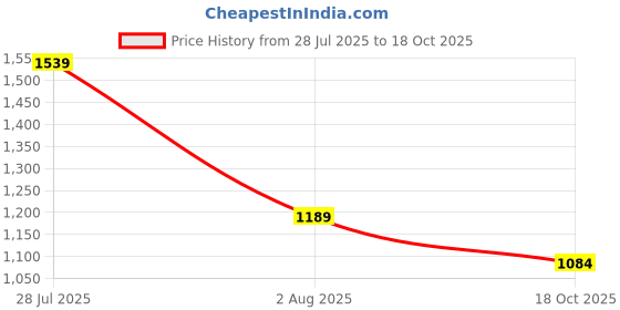 flipkart.com mufti Men Loose Fit Mid Rise Light Blue Jeans mufti Price History Graph from 28 Jul 2025 to 18 Oct 2025