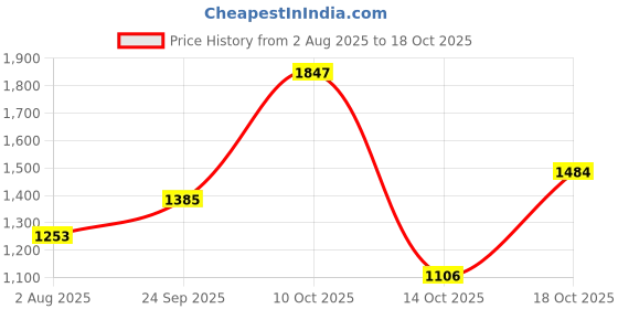 flipkart.com mufti Men Skinny Mid Rise Black Jeans mufti Price History Graph from 2 Aug 2025 to 14 Oct 2025