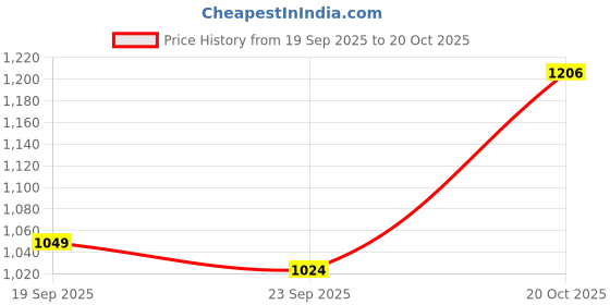 flipkart.com mufti Men Skinny Mid Rise Black Jeans mufti Price History Graph from 19 Sep 2025 to 20 Oct 2025