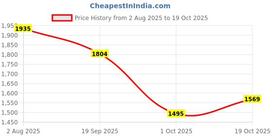 flipkart.com mufti Men Skinny Mid Rise Blue Jeans mufti Price History Graph from 2 Aug 2025 to 19 Oct 2025