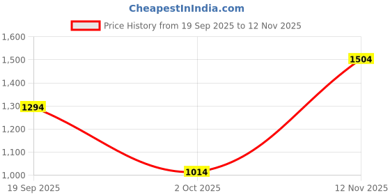 flipkart.com mufti Men Skinny Mid Rise Blue Jeans mufti Price History Graph from 19 Sep 2025 to 12 Nov 2025