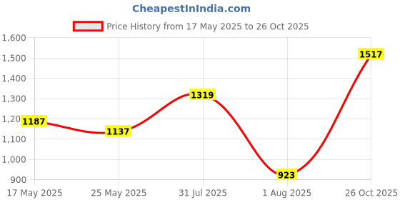 flipkart.com mufti Men Skinny Mid Rise Dark Blue Jeans mufti Price History Graph from 17 May 2025 to 26 Oct 2025