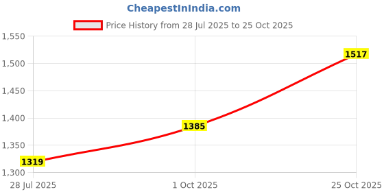 flipkart.com mufti Men Skinny Mid Rise Dark Blue Jeans mufti Price History Graph from 28 Jul 2025 to 25 Oct 2025