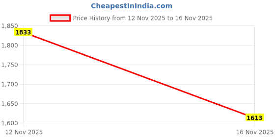 flipkart.com mufti Men Skinny Mid Rise Dark Blue Jeans mufti Price History Graph from 12 Nov 2025 to 16 Nov 2025