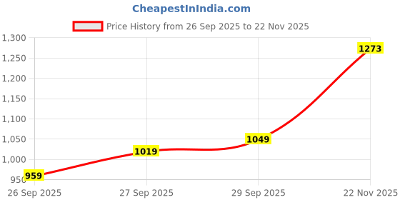 flipkart.com mufti Men Slim Fit Checkered Spread Collar Casual Shirt mufti Price History Graph from 26 Sep 2025 to 22 Nov 2025
