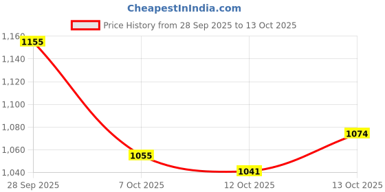 flipkart.com mufti Men Slim Fit Printed Spread Collar Casual Shirt mufti Price History Graph from 28 Sep 2025 to 13 Oct 2025
