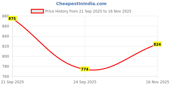 flipkart.com mufti Men Slim Fit Solid Spread Collar Casual Shirt mufti Price History Graph from 21 Sep 2025 to 16 Nov 2025