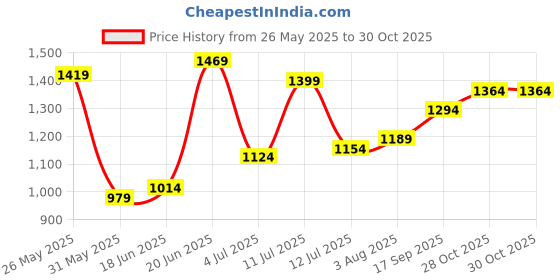 flipkart.com mufti Men Slim Mid Rise Blue Jeans mufti Price History Graph from 26 May 2025 to 28 Oct 2025