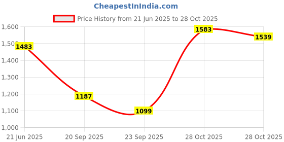 flipkart.com mufti Men Slim Mid Rise Dark Blue Jeans mufti Price History Graph from 21 Jun 2025 to 28 Oct 2025