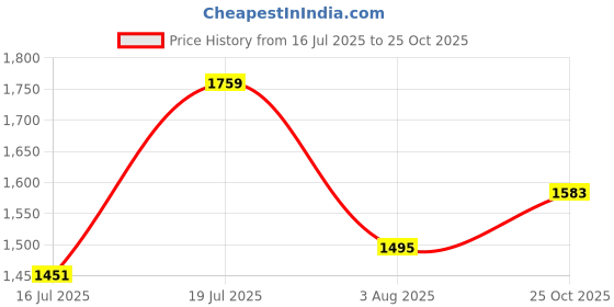 flipkart.com mufti Men Slim Mid Rise Dark Blue Jeans mufti Price History Graph from 16 Jul 2025 to 25 Oct 2025