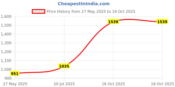 flipkart.com mufti Men Solid Round Neck Red Sweater mufti Price History Graph from 27 May 2025 to 18 Oct 2025