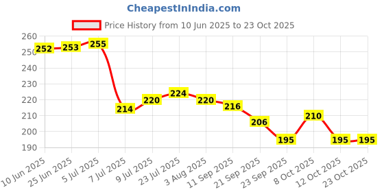 flipkart.com tee mafia mug-376-NETFLIX-1 Ceramic Coffee Mug tee mafia Price History Graph from 10 Jun 2025 to 22 Oct 2025