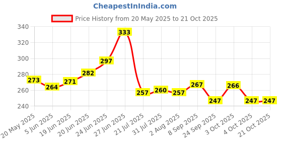 flipkart.com uday steels MUG 900ML SS PLAIN CLASSIC Stainless Steel Bath Mug uday steels Price History Graph from 20 May 2025 to 21 Oct 2025