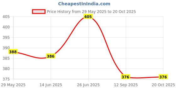 flipkart.com aldivo Mug, Greeting Card, Keychain, Cushion Gift Set aldivo Price History Graph from 29 May 2025 to 20 Oct 2025