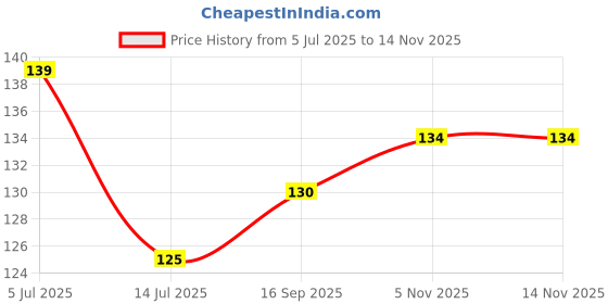 flipkart.com urbanware Mug Hooks Cups Wine Glasses Storage Hooks Kitchen Utensil Ties Belts and Scarf Hanging Hook Rack Holder Under Cabinet Closet Without Drilling,Black Hook 6 urbanware Price History Graph from 5 Jul 2025 to 14 Nov 2025
