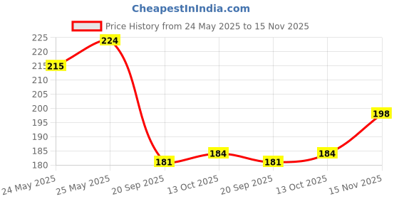 flipkart.com k1portal Mug, Keychain Gift Set k1portal Price History Graph from 24 May 2025 to 15 Nov 2025