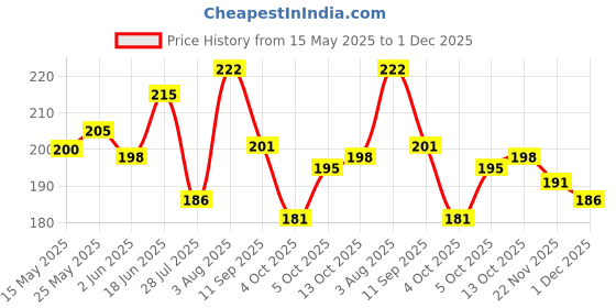 flipkart.com avirons Mug, Keychain Gift Set avirons Price History Graph from 15 May 2025 to 1 Dec 2025