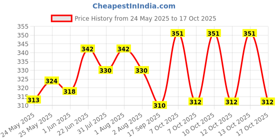 flipkart.com me&you Mug, Keychain, Soft Toy Gift Set me&you Price History Graph from 24 May 2025 to 17 Oct 2025