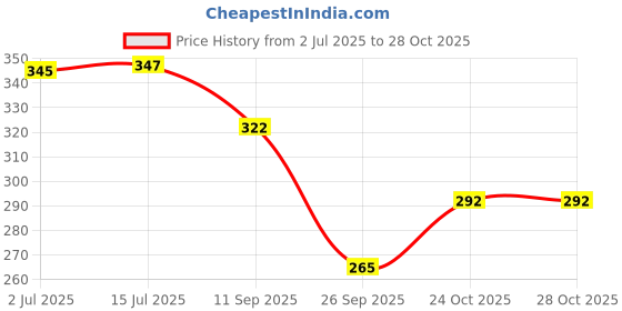flipkart.com your local store Mughlai Grey Color Ceramic Full Size Dinner Plate 9 Inch Round Shape Set Of 1 Dinner Plate your local store Price History Graph from 2 Jul 2025 to 26 Oct 2025