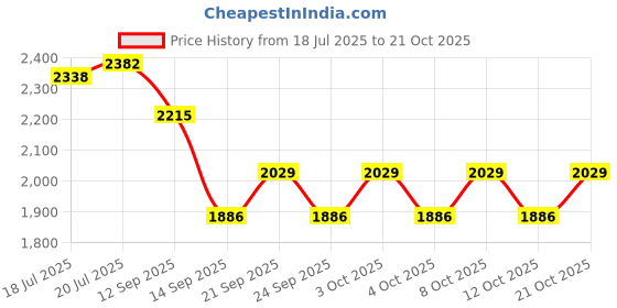 flipkart.com kaapi solutions MUGHOLDER-01cBLK Plastic Glass Holder kaapi solutions Price History Graph from 18 Jul 2025 to 21 Oct 2025