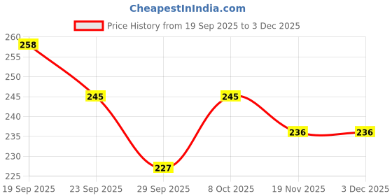 flipkart.com mugkin The Most Dangerous Man On Earth Batman- Superman Statement Printed Black Ceramic Coffee Mug mugkin Price History Graph from 19 Sep 2025 to 3 Dec 2025