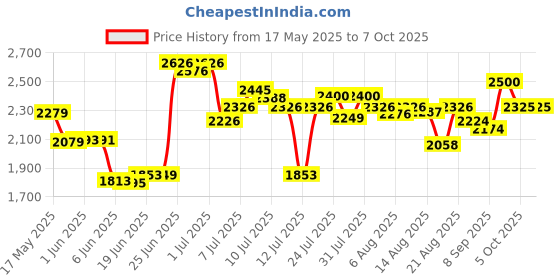 flipkart.com mugo 360 Flip Stunt Drone- Quadcopter Remote Control WiFi Camera Drone Drone mugo Price History Graph from 17 May 2025 to 6 Oct 2025