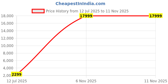 flipkart.com mugo E88 drone 1080p 4k Drone mugo Price History Graph from 12 Jul 2025 to 10 Nov 2025
