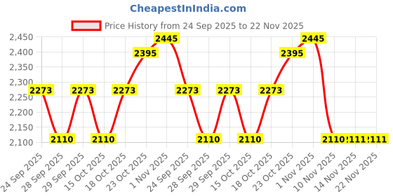 flipkart.com mugo E88 Pro Drone 4k HD foldable With Camera Mini 720p Live Video Drone mugo Price History Graph from 24 Sep 2025 to 22 Nov 2025