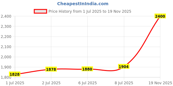 flipkart.com mugo Foldable Drone with HQ Camera duel smart Battery Remote Control Quadcopter Drone mugo Price History Graph from 1 Jul 2025 to 19 Nov 2025