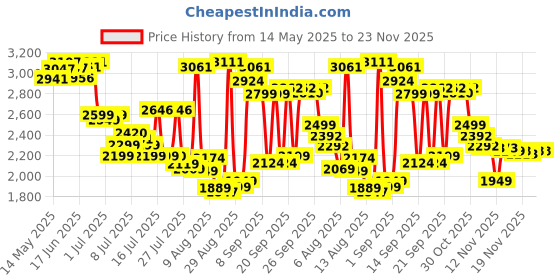 flipkart.com mugo -FPV-Wifi-1080P-4K-HD-Camera-Wide-Angle-Pocket-Quadcopter Drone mugo Price History Graph from 14 May 2025 to 23 Nov 2025