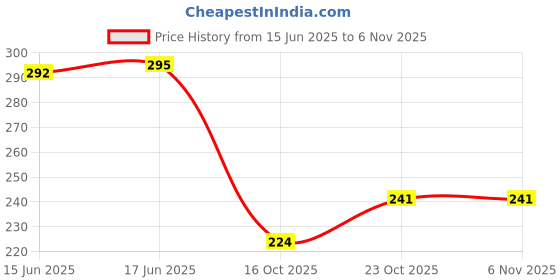 flipkart.com mugsnation Team Spirit CSK Ceramic Coffee Mug mugsnation Price History Graph from 15 Jun 2025 to 3 Nov 2025