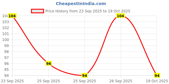 flipkart.com mugwala i am engineer ceramic coffee mug for engineer student boys and girls (350ml) Ceramic Coffee Mug mugwala Price History Graph from 23 Sep 2025 to 19 Oct 2025