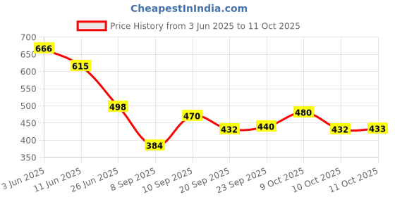 flipkart.com mugwump Net Embroidered Red Women Dupatta mugwump Price History Graph from 3 Jun 2025 to 11 Oct 2025