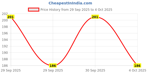 flipkart.com muhammadsohil Creative Hand Crafted Regular Notebook UNRULED 200 Pages muhammadsohil Price History Graph from 29 Sep 2025 to 4 Oct 2025