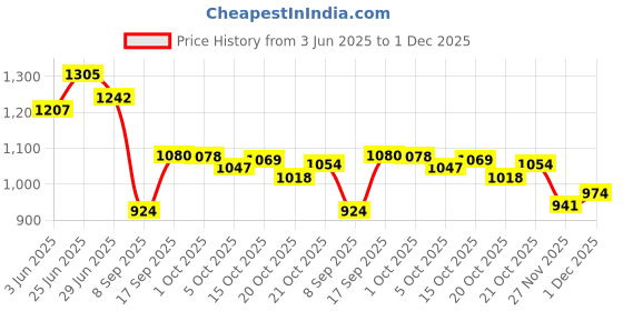 flipkart.com muharose Activity Walker muharose Price History Graph from 3 Jun 2025 to 1 Dec 2025