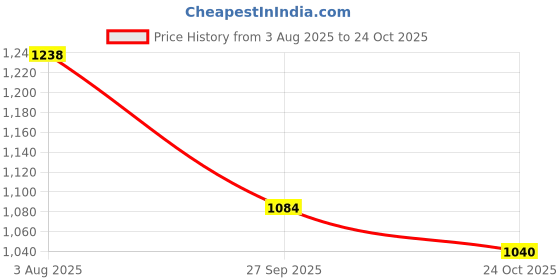 flipkart.com muharose Activity Walker muharose Price History Graph from 3 Aug 2025 to 24 Oct 2025