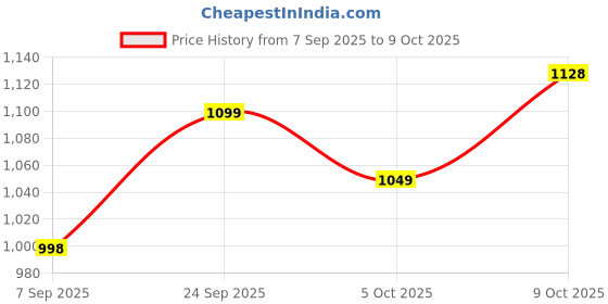 flipkart.com muharose Activity Walker muharose Price History Graph from 7 Sep 2025 to 9 Oct 2025
