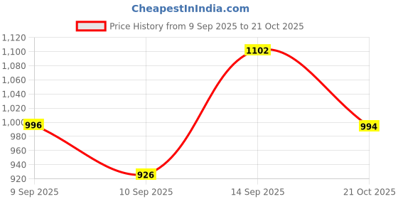flipkart.com muharose Activity Walker muharose Price History Graph from 9 Sep 2025 to 21 Oct 2025