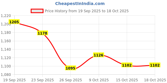 flipkart.com muharose Activity Walker muharose Price History Graph from 19 Sep 2025 to 17 Oct 2025