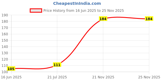 flipkart.com MuHeNeRa Muhenera_Gold_Satin_Petticoat Satin Blend Petticoat Price History Graph from 16 Jun 2025 to 25 Nov 2025