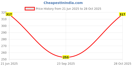 flipkart.com muhenera Printed Polyester Women Blue Scarf, Stole muhenera Price History Graph from 21 Jun 2025 to 28 Oct 2025