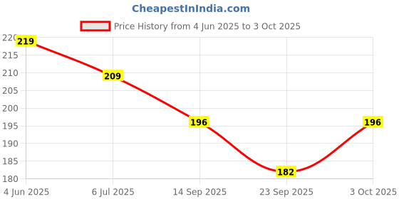 flipkart.com muhil Floating Lotus Large Pink Lotus Artificial Flower muhil Price History Graph from 4 Jun 2025 to 3 Oct 2025